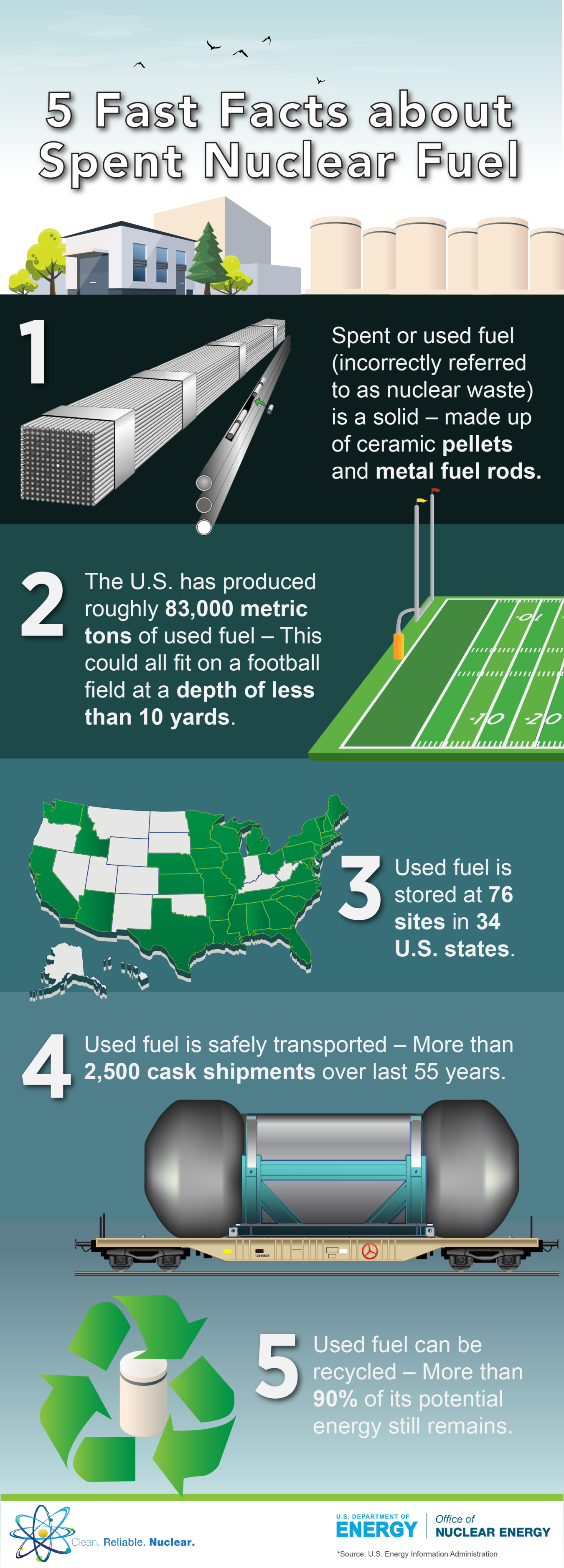 INFOGRAPHIC 5 Fast Facts about Spent Nuclear Fuel Department of Energy